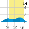 St. George Island tide chart for Thursday, March 14, 2024