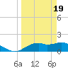St. George Island tide chart for Tuesday, March 19, 2024