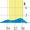 St. George Island tide chart for Friday, March 1, 2024