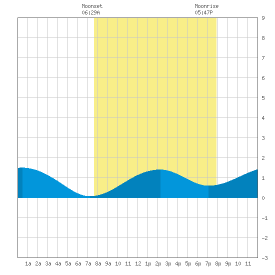 St. George Island tide chart for Friday, March 22, 2024