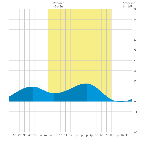 St. George Island tide chart for Wednesday, March 27, 2024