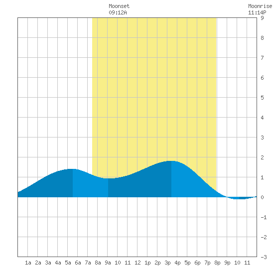 St. George Island tide chart for Thursday, March 28, 2024
