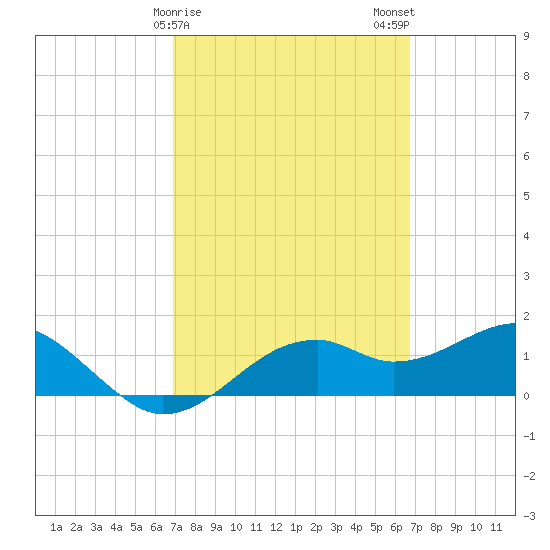 St. George Island tide chart for Friday, March 8, 2024