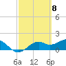 St. George Island tide chart for Friday, March 8, 2024