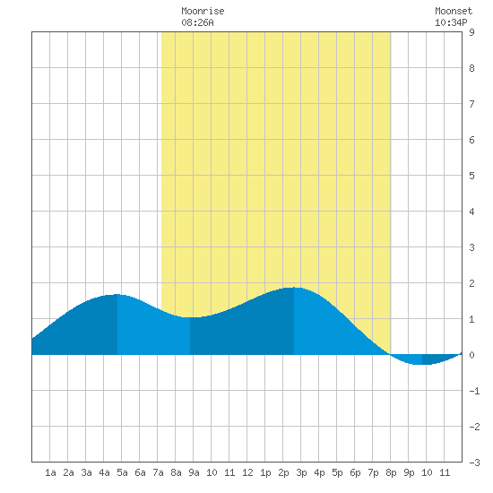 St. George Island tide chart for Wednesday, April 10, 2024