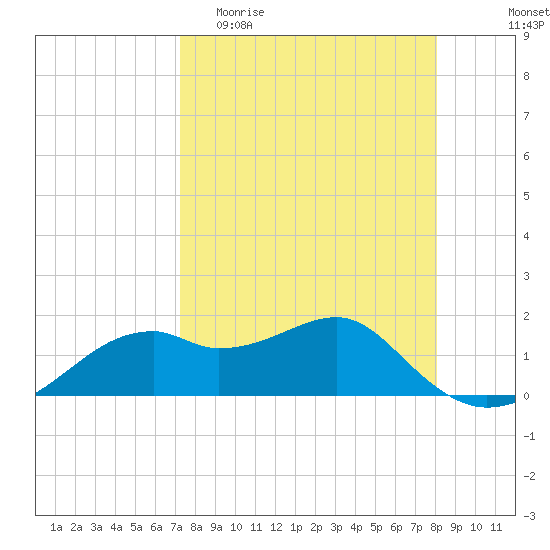 St. George Island tide chart for Thursday, April 11, 2024