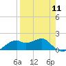 St. George Island tide chart for Thursday, April 11, 2024