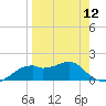St. George Island tide chart for Friday, April 12, 2024