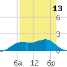 St. George Island tide chart for Saturday, April 13, 2024