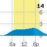 St. George Island tide chart for Sunday, April 14, 2024