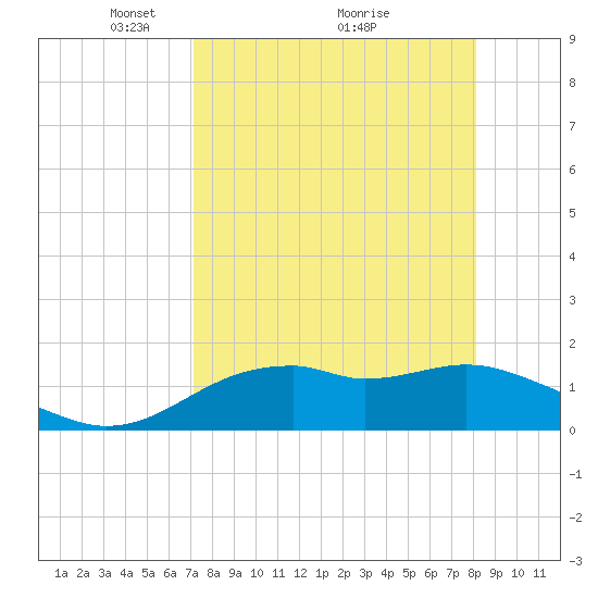 St. George Island tide chart for Tuesday, April 16, 2024