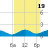 St. George Island tide chart for Friday, April 19, 2024