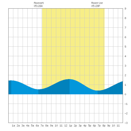 St. George Island tide chart for Saturday, April 20, 2024