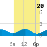 St. George Island tide chart for Saturday, April 20, 2024