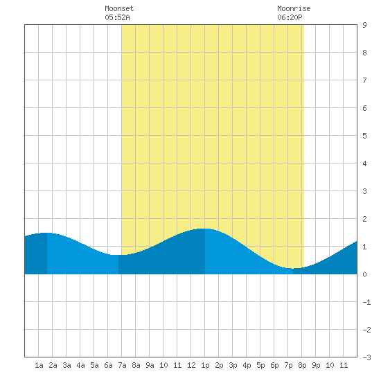 St. George Island tide chart for Sunday, April 21, 2024