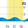 St. George Island tide chart for Sunday, April 21, 2024