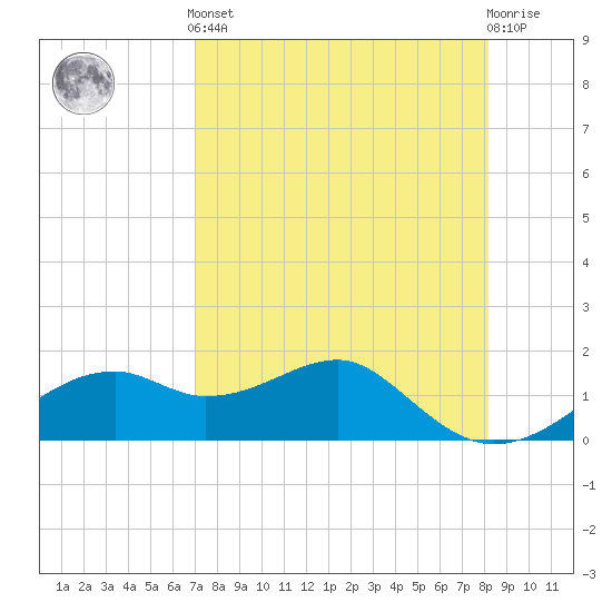 St. George Island tide chart for Tuesday, April 23, 2024