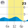 St. George Island tide chart for Tuesday, April 23, 2024