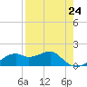 St. George Island tide chart for Wednesday, April 24, 2024