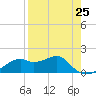 St. George Island tide chart for Thursday, April 25, 2024