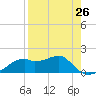 St. George Island tide chart for Friday, April 26, 2024