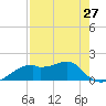 St. George Island tide chart for Saturday, April 27, 2024
