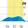 St. George Island tide chart for Sunday, April 28, 2024