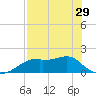 St. George Island tide chart for Monday, April 29, 2024