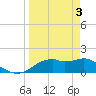 St. George Island tide chart for Wednesday, April 3, 2024
