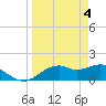 St. George Island tide chart for Thursday, April 4, 2024