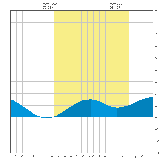 St. George Island tide chart for Friday, April 5, 2024