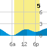 St. George Island tide chart for Friday, April 5, 2024