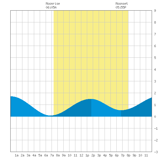 St. George Island tide chart for Saturday, April 6, 2024