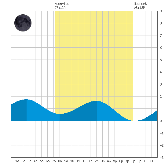 St. George Island tide chart for Monday, April 8, 2024