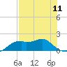 St. George Island tide chart for Saturday, May 11, 2024