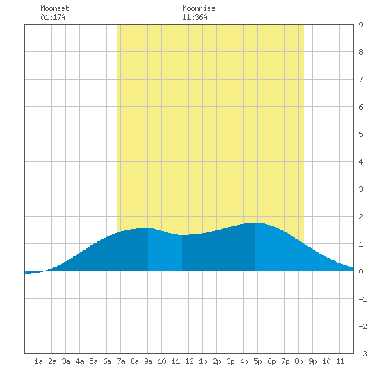 St. George Island tide chart for Monday, May 13, 2024