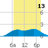 St. George Island tide chart for Monday, May 13, 2024