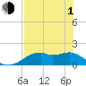 St. George Island tide chart for Wednesday, May 1, 2024