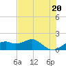 St. George Island tide chart for Monday, May 20, 2024