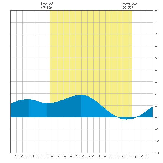 St. George Island tide chart for Tuesday, May 21, 2024