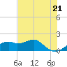 St. George Island tide chart for Tuesday, May 21, 2024