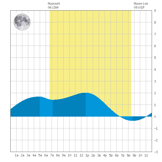 St. George Island tide chart for Thursday, May 23, 2024