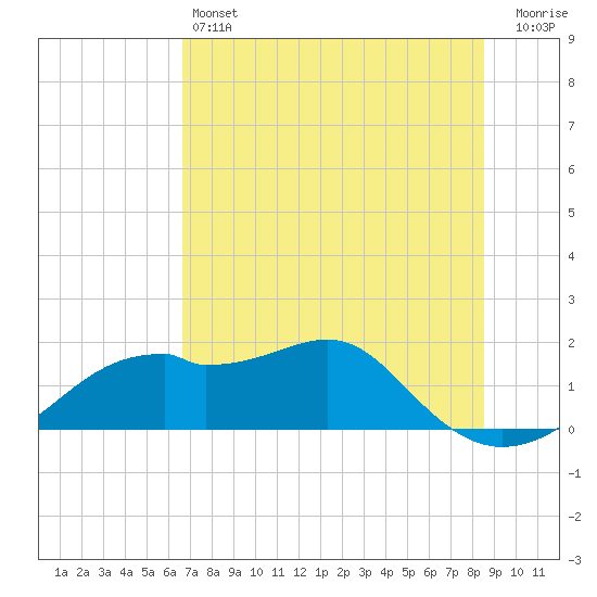 St. George Island tide chart for Friday, May 24, 2024