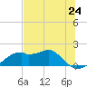 St. George Island tide chart for Friday, May 24, 2024