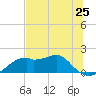 St. George Island tide chart for Saturday, May 25, 2024