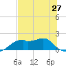 St. George Island tide chart for Monday, May 27, 2024
