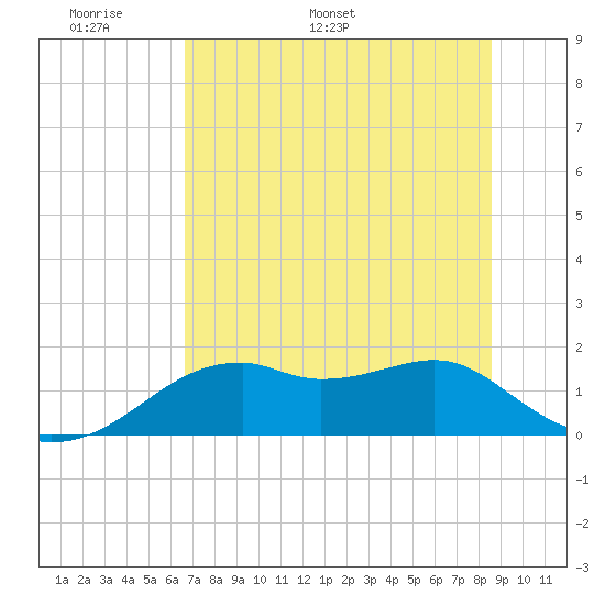 St. George Island tide chart for Wednesday, May 29, 2024
