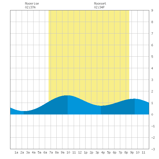 St. George Island tide chart for Friday, May 31, 2024