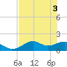 St. George Island tide chart for Friday, May 3, 2024