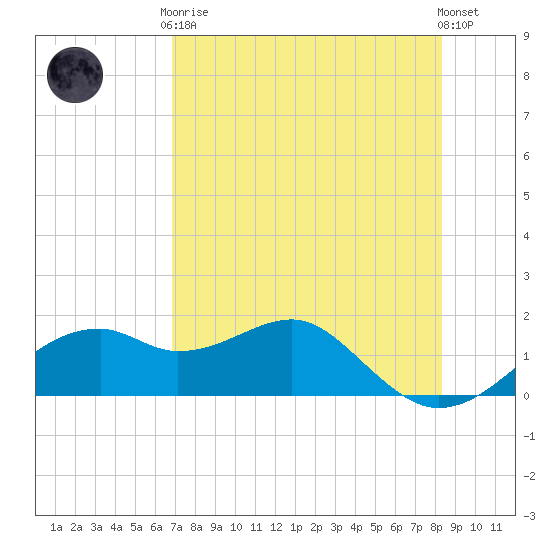 St. George Island tide chart for Tuesday, May 7, 2024